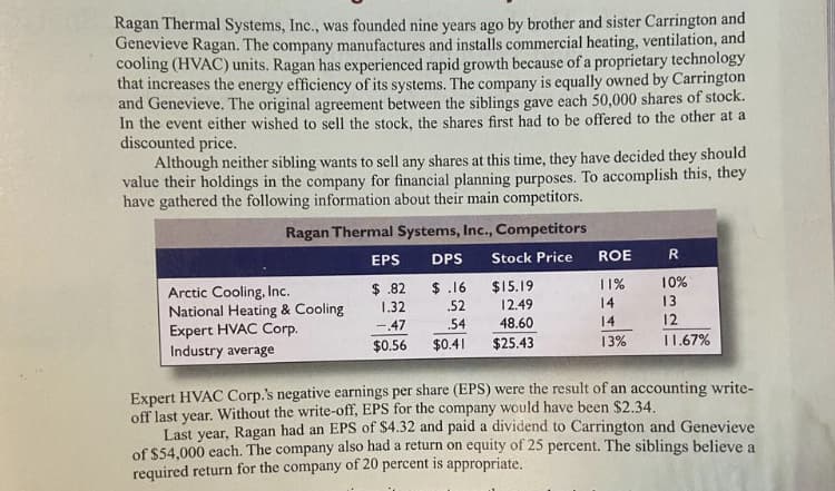 Ragan Thermal Systems, Inc., was founded nine years ago by brother and sister Carrington and
Genevieve Ragan. The company manufactures and installs commercial heating, ventilation, and
cooling (HVAC) units. Ragan has experienced rapid growth because of a proprietary technology
that increases the energy efficiency of its systems. The company is equally owned by Carrington
and Genevieve. The original agreement between the siblings gave each 50,000 shares of stock.
In the event either wished to sell the stock, the shares first had to be offered to the other at a
discounted price.
Although neither sibling wants to sell any shares at this time, they have decided they should
value their holdings in the company for financial planning purposes. To accomplish this, they
have gathered the following information about their main competitors.
Ragan Thermal Systems, Inc., Competitors
EPS
DPS
Stock Price
ROE
$ .82
1.32
$ .16
$15.19
12.49
10%
Arctic Cooling, Inc.
National Heating & Cooling
Expert HVAC Corp.
Industry average
11%
.52
14
13
-47
.54
48.60
14
12
$0.56
$0.41
$25.43
13%
11.67%
Expert HVAC Corp.'s negative earnings per share (EPS) were the result of an accounting write-
off last year. Without the write-off, EPS for the company would have been $2.34.
Last vear, Ragan had an EPS of $4.32 and paid a dividend to Carrington and Genevieve
of $54.000 each. The company also had a return on equity of 25 percent. The siblings believe a
required return for the company of 20 percent is appropriate,
