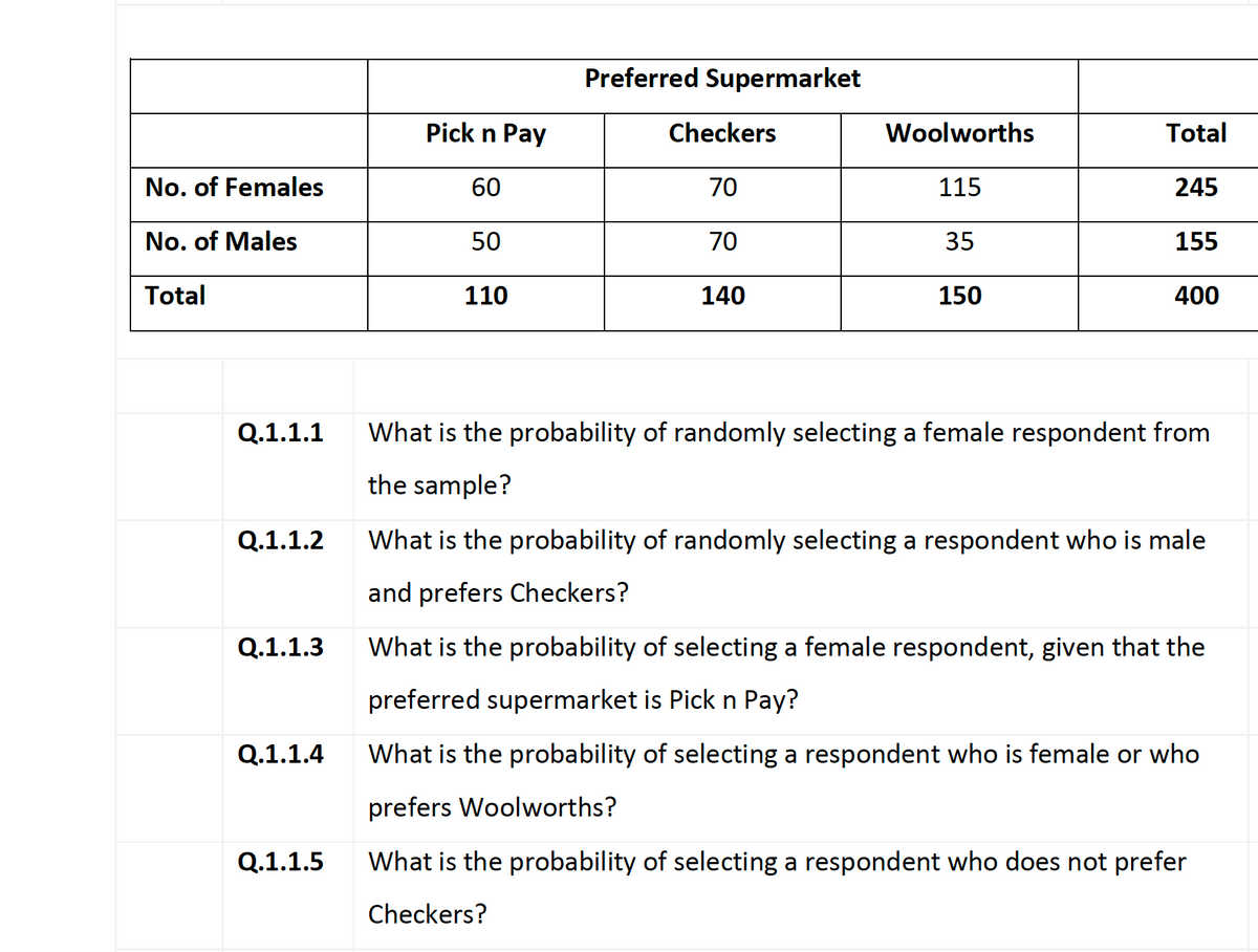 Preferred Supermarket
Pick n Pay
Checkers
Woolworths
Total
No. of Females
60
70
115
245
No. of Males
50
70
35
155
Total
110
140
150
400
Q.1.1.1
What is the probability of randomly selecting a female respondent from
the sample?
Q.1.1.2
What is the probability of randomly selecting a respondent who is male
and prefers Checkers?
Q.1.1.3
What is the probability of selecting a female respondent, given that the
preferred supermarket is Pick n Pay?
Q.1.1.4
What is the probability of selecting a respondent who is female or who
prefers Woolworths?
Q.1.1.5
What is the probability of selecting a respondent who does not prefer
Checkers?
