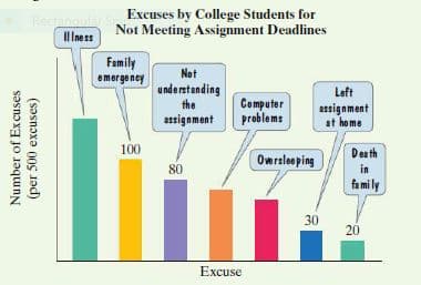 Excuses by College Students for
Not Meeting Assignment Deadlines
Fectan
Il Iness
Family
Not
emergeney
understanding
the
assignment
Left
Computer
problems
assignment
at home
100
Dea th
Owrsleeping
80
in
fa mi ly
30
20
Еxcuse
Number of Excuses
(per 500 excuses)
