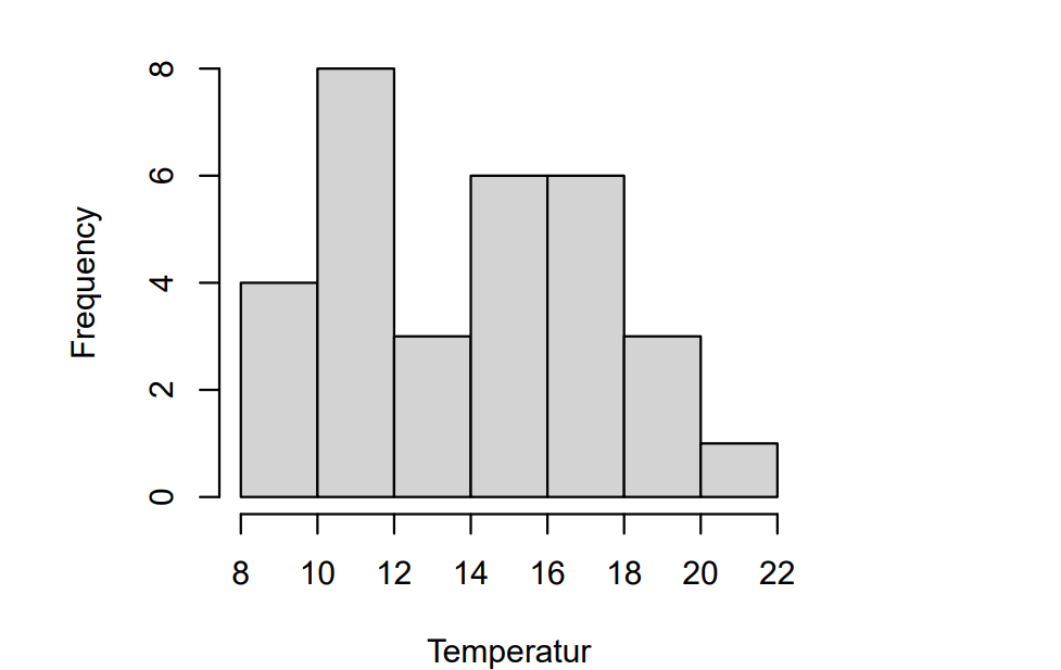 8 10
12
14
16
18 20 22
Temperatur
Frequency
2
8
