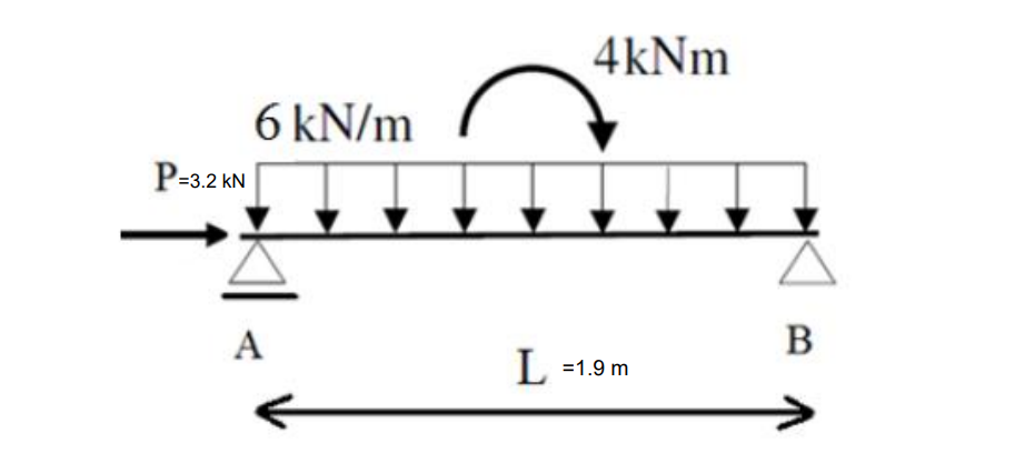 P=3.2 KN
6 kN/m
A
4kNm
L = 1.9 m
B