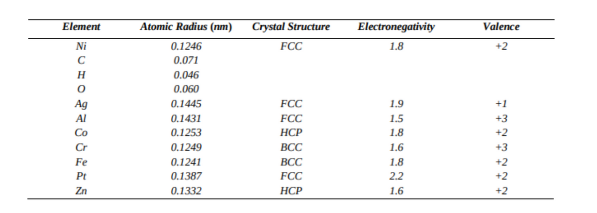 Element
MCHOPNOS
Ni
Ag
Al
Co
Cr
Fe
Pt
Zn
Atomic Radius (nm)
0.1246
0.071
0.046
0.060
0.1445
0.1431
0.1253
0.1249
0.1241
0.1387
0.1332
Crystal Structure
FCC
FCC
FCC
HCP
BCC
BCC
FCC
HCP
Electronegativity
1.8
1.9
1.5
1.8
1.6
1.8
2.2
1.6
Valence
+2
+1
777777
+3
+2
+3
+2
+2
+2