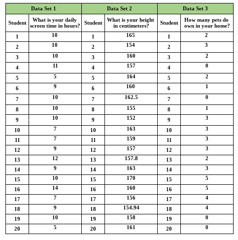 Data Set 1
Data Set 2
Data Set 3
What is your daily
screen time in hours?
What is your height
in centimeters?
How many pets do
own in your home?
Student
Student
Student
1
10
1
165
1
2
10
154
3
2
2
10
160
3
11
157
4
4
4
5
164
160
1
6.
6
6.
10
162.5
7
7
7
10
8
155
8
1
10
152
3
10
10
163
10
11
7
11
159
11
3
12
12
157
12
13
12
13
157.8
13
14
14
163
14
15
10
15
170
15
16
14
16
160
16
17
7
17
156
17
4
18
18
154.94
18
4
19
10
19
158
19
20
20
161
20
