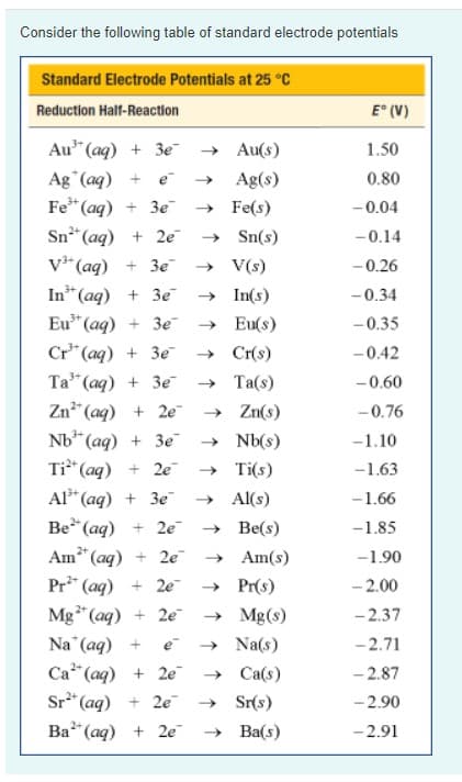 Consider the following table of standard electrode potentials
Standard Electrode Potentials at 25 °C
Reduction Half-Reaction
E° (V)
Au" (aq) + 3e
Ag (aq) + e
Fe" (ag) + 3e
» Au(s)
1.50
Ag(s)
0.80
→ Fe(s)
→ Sn(s)
-0.04
Sn** (aq) + 2e
-0.14
V*(aq) + 3e
» V(s)
-0.26
In" (aq) + 3e
Eu* (aq) + 3e → Eu(s)
→ In(s)
- 0.34
- 0.35
Cr* (aq) + 3e
Та" (aq) + Зе
Zn" (aq) + 2e
Nb" (aq) + 3e
Ti* (aq) + 2e
Al* (aq) + 3e
» Cr(s)
-0.42
» Ta(s)
-0.60
→ Zn(s)
→ Nb(s)
-0.76
-1.10
→ Ti(s)
-1.63
» Al(s)
-1.66
Be* (aq) + 2e
Am* (aq) + 2e
Pr* (aq) + 2e
Mg*(aq) + 2e
→ Be(s)
→ Am(s)
-1.85
-1.90
» Pr(s)
- 2.00
→ Mg(s)
→ Na(s)
-2.37
Na (aq) +
-2.71
Ca (aq) + 2e
Sr* (aq) + 2e
Ва (аq) + 2e
- 2.87
- 2.90
→ Ca(s)
» Sr(s)
→ Ba(s)
-2.91
