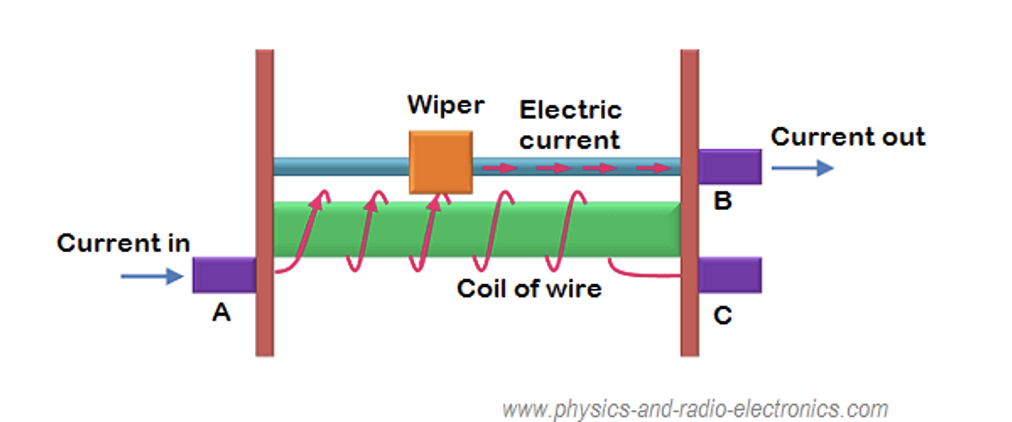 Wiper Electric
current
Current out
B
Current in
Coil of wire
A
www.physics-and-radio-electronics.com
