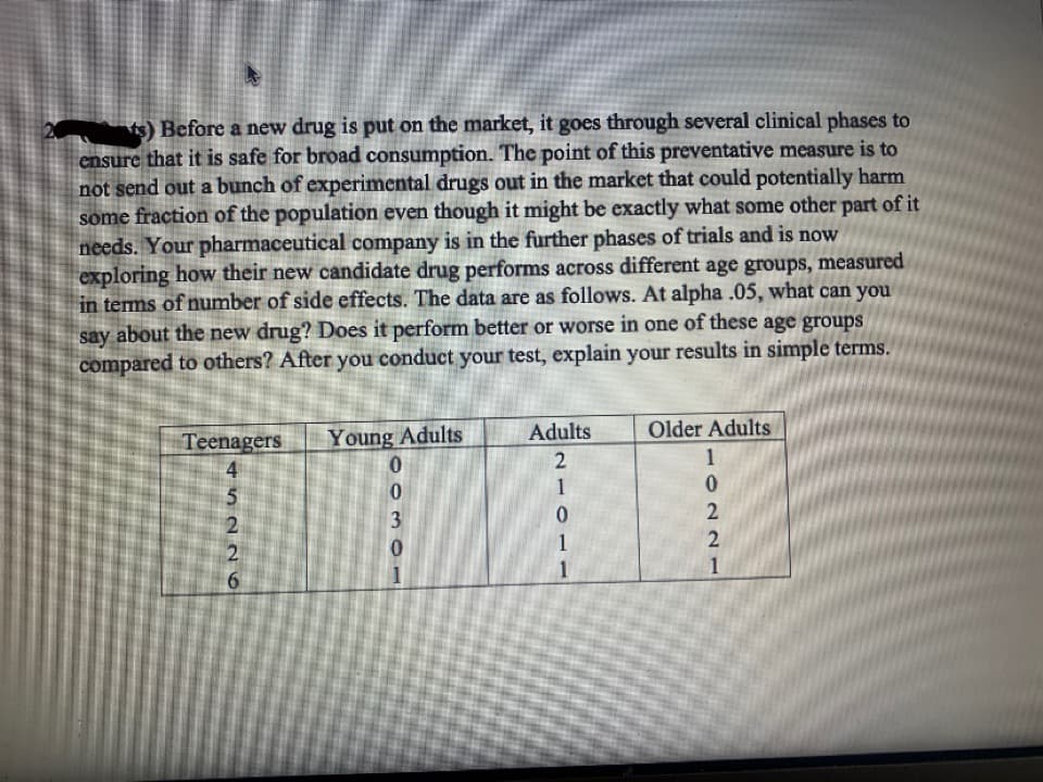 ts) Before a new drug is put on the market, it goes through several clinical phases to
ensure that it is safe for broad consumption. The point of this preventative measure is to
not send out a bunch of experimental drugs out in the market that could potentially harm
some fraction of the population even though it might be exactly what some other part of it
needs. Your pharmaceutical company is in the further phases of trials and is now
exploring how their new candidate drug performs across different age groups, measured
in terms of number of side effects. The data are as follows. At alpha .05, what can you
say about the new drug? Does it perform better or worse in one of these age groups
compared to others? After you conduct your test, explain your results in simple terms.
Adults
Older Adults
Young Adults
Teenagers
4.
2
1
1
2
3
0.
1
1
