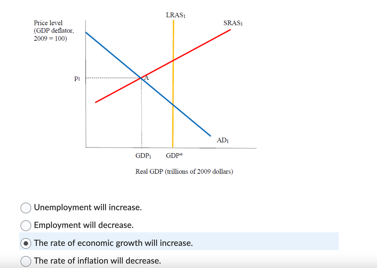 Price level
(GDP deflator,
2009 = 100)
P1
LRAS₁
GDP*
SRAS1
Unemployment will increase.
Employment will decrease.
The rate of economic growth will increase.
The rate of inflation will decrease.
AD₁
GDP₁
Real GDP (trillions of 2009 dollars)