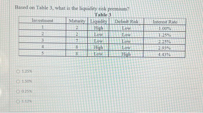 Based on Table 3, what is the liquidity risk premium?
Table 3
O 1.25%
1.50%
Investment
1
2
3
4
5
O 0.25%
O 1.12%
Maturity
2
2
7
8
8
Liquidity
High
Low
Low
High
Low
Default Risk
Low
Low
Low
Low
High
Interest Rate
1.00%
1.25%
2.25%
2.93%
4.43%