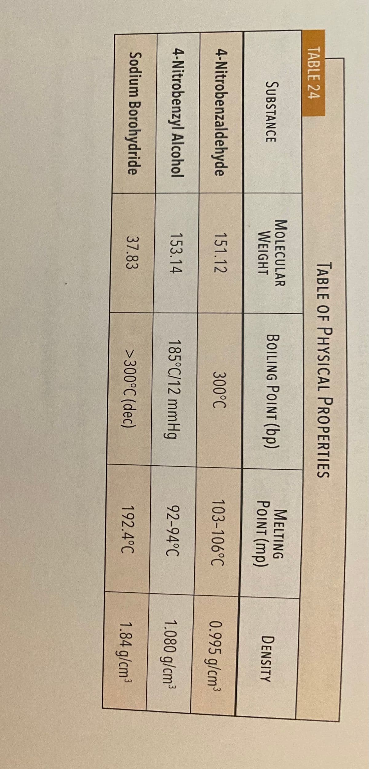 TABLE OF PHYSICAL PROPERTIES
TABLE 24
MOLECULAR
WeigHT
BOILING POINT (bp)
MELTING
POINT (mp)
DENSITY
SUBSTANCE
4-Nitrobenzaldehyde
151.12
300°C
103-106°C
0.995 g/cm³
4-Nitrobenzyl Alcohol
153.14
185°C/12 mmHg
92-94°C
1.080 g/cm3
Sodium Borohydride
37.83
>300°C (dec)
192.4°C
1.84 g/cm3
