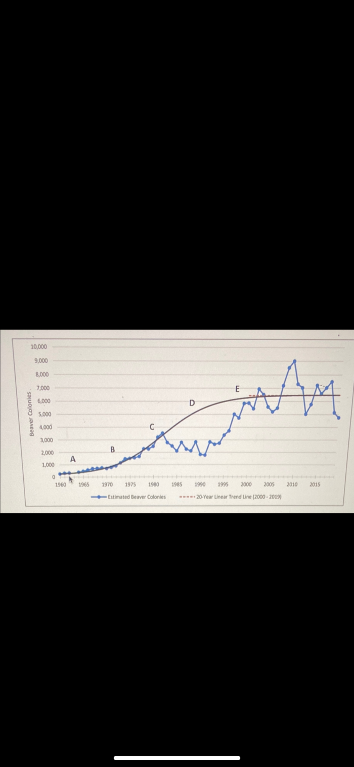 10,000
9,000
8,000
7,000
E
6,000
D
5,000
4,000
3,000
B.
2,000
1,000
1960
1965
1970
1975
1980
1985
1990
1995
2000
2005
2010
2015
Estimated Beaver Colonies
----- 20-Year Linear Trend Line (2000 - 2019)
Beaver Colonies
