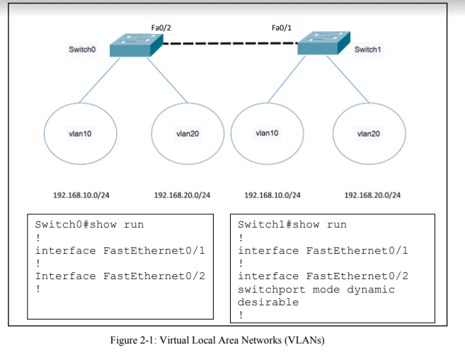 Fa0/2
Fa0/1
Switcho
Switch1
vlan10
vlan20
vlan10
vlan20
192.168.10.0/24
192.168.20.0/24
192.168.10.0/24
192.168.20.0/24
Switch0#show run
Switch1#show run
!
!
interface FastEthernet0/1
interface FastEthernet0/1
!
Interface FastEthernet0/2
interface FastEthernet0/2
!
switchport mode dynamic
desirable
!
Figure 2-1: Virtual Local Area Networks (VLANS)
