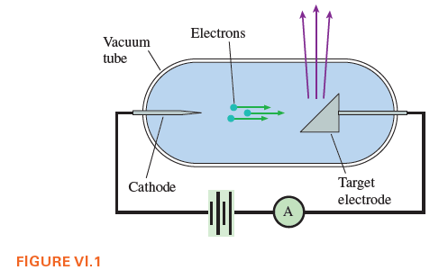 Electrons
Vacuum
tube
Target
electrode
Cathode
A
FIGURE VI.1
