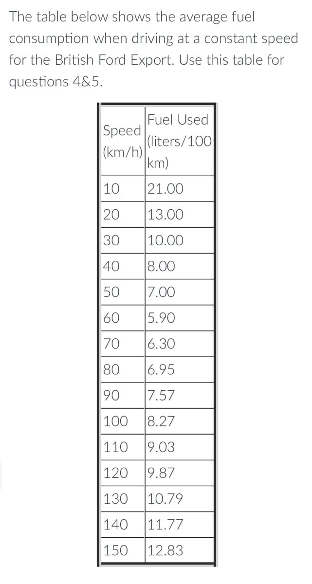 The table below shows the average fuel
consumption when driving at a constant speed
for the British Ford Export. Use this table for
questions 4&5.
Fuel Used
Speed
|(liters/100
(km/h)
km)
10
21.00
20
13.00
30
10.00
40
8.00
50
7.00
60
5.90
70
6.30
80
6.95
90
7.57
100
8.27
110
9.03
120
9.87
130
10.79
140
|11.77
150
|12.83
