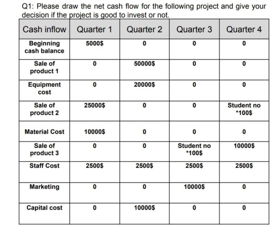 Q1: Please draw the net cash flow for the following project and give your
decision if the project is good to invest or not.
Cash inflow Quarter 1
Quarter 2
Quarter 3
Quarter 4
Beginning
cash balance
5000$
Sale of
product 1
50000$
Equipment
20000$
cost
Student no
*100$
Sale of
25000$
product 2
Material Cost
10000$
Student no
*100$
Sale of
10000$
product 3
Staff Cost
2500$
2500$
2500$
2500$
Marketing
10000$
Capital cost
10000$
