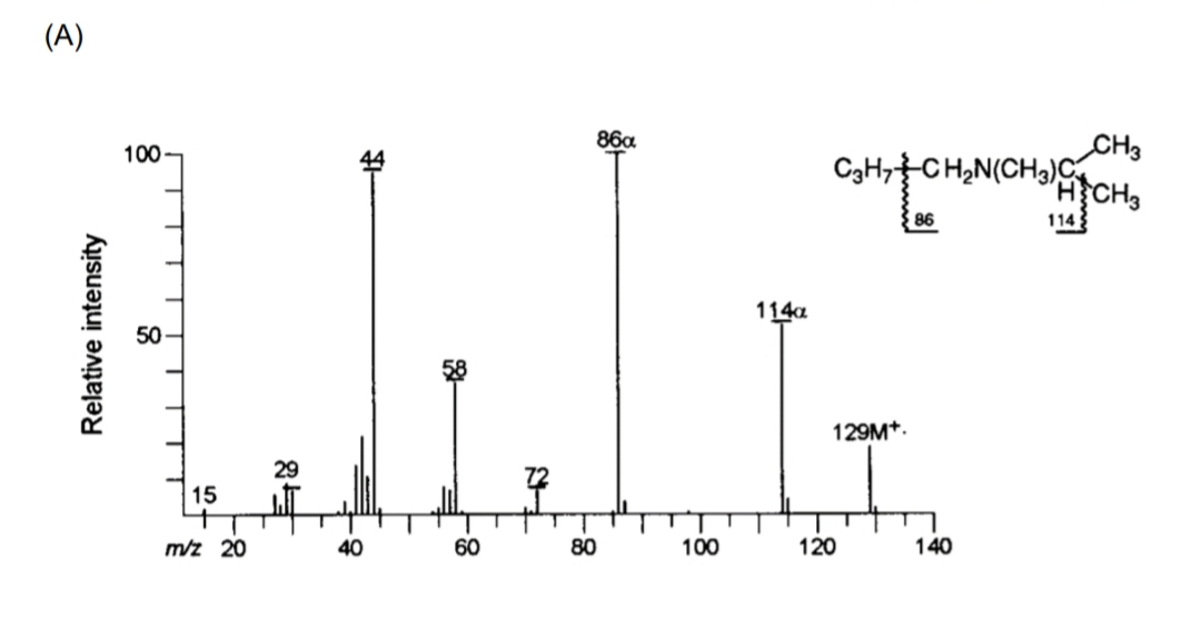 (A)
86α
ULLE
58
60
80
100
50
15
m/z 20
29
100
114a
C3H7 CH₂N(CH₂CH₂
114
129M+.
120
86
CH3
140