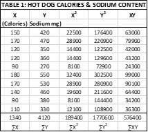 TABLE 1: HOT DOG CALORIES & SODIUM CONTENT
XY
(Calories) Sodium mg)
190
420
22500
176400
63000
170
470
28900
220900
79900
120
350
14400
122500
42000
120
360
14400
129600
43 200
90
270
8100
72900
24300
180
550
32400
302500
99000
170
530
28900
280900
90 100
140
460
19600
211600
64400
90
380
8100
144400
34200
110
330
12100
109900
36300
1340
4120
189400 1770600 576400
