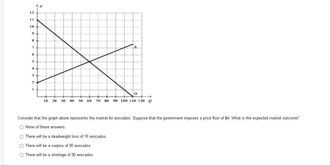 12
11
10
9
8.
7
6
S
4
3
2
1
S
10 20 30 40 50 60 70 80 90 100 110 120
Consider that the graph above represents the market for avocados. Suppose that the government imposes a price floor of $4. What is the expected market outcome?
None of these answers.
There will be a deadweight loss of 15 avocados.
There will be a surplus of 30 avocados.
There will be a shortage of 30 avocados.