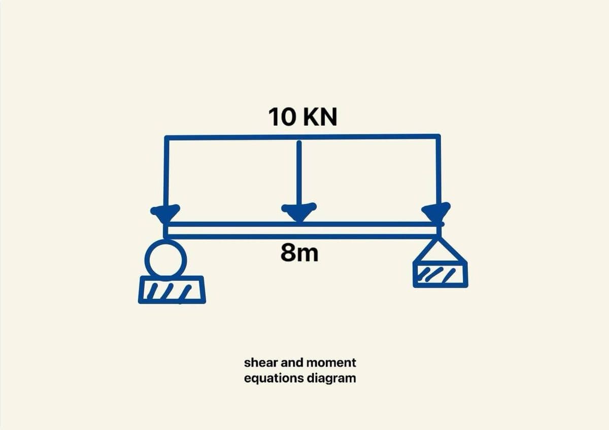 10 KN
8m
shear and moment
equations diagram
2/1