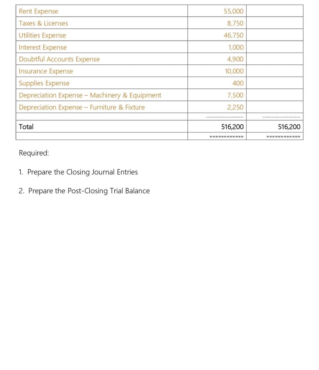 Rent Expense
Taxes & Licenses.
Utilities Expense
Interest Expense
Doubtful Accounts Expense
Insurance Expense
Supplies Expense
Depreciation Expense - Machinery & Equipment
Depreciation Expense - Furniture & Fixture
Total
Required:
1. Prepare the Closing Journal Entries
2. Prepare the Post-Closing Trial Balance
55,000
8,750
46,750
1,000
4,900
10,000
400
7,500
2,250
516,200
============
516,200
============