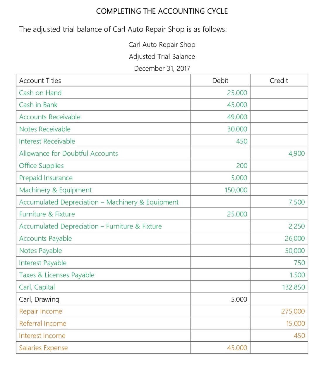 COMPLETING THE ACCOUNTING CYCLE
The adjusted trial balance of Carl Auto Repair Shop is as follows:
Carl Auto Repair Shop
Adjusted Trial Balance
December 31, 2017
Account Titles
Cash on Hand
Cash in Bank
Accounts Receivable
Notes Receivable
Interest Receivable
Allowance for Doubtful Accounts
Office Supplies
Prepaid Insurance
Machinery & Equipment
Accumulated Depreciation - Machinery & Equipment
Furniture & Fixture
Accumulated Depreciation - Furniture & Fixture
Accounts Payable
Notes Payable
Interest Payable
Taxes & Licenses Payable
Carl, Capital
Carl, Drawing
Repair Income
Referral Income
Interest Income
Salaries Expense
Debit
25,000
45,000
49,000
30,000
450
200
5,000
150,000
25,000
5,000
45,000
Credit
4,900
7,500
2,250
26,000
50,000
750
1,500
132,850
275,000
15,000
450