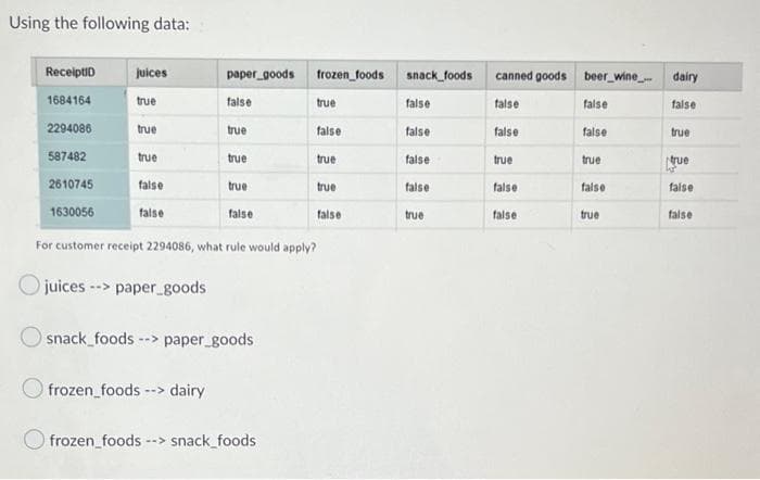 Using the following data:
ReceiptID
1684164
2294086
587482
2610745
1630056
juices
true
true
true
false
false
paper_goods
false
frozen foods> dairy
true
true
true
false
For customer receipt 2294086, what rule would apply?
juices --> paper_goods
snack_foods --> paper_goods
Ofrozen foods- --> snack_foods
frozen foods
true
false
true
true
false
snack foods
false
false
false
false
true
canned goods beer_wine... dairy
false
false
false
true
false
false
false
false
true
false
true
true
true
k
false
false