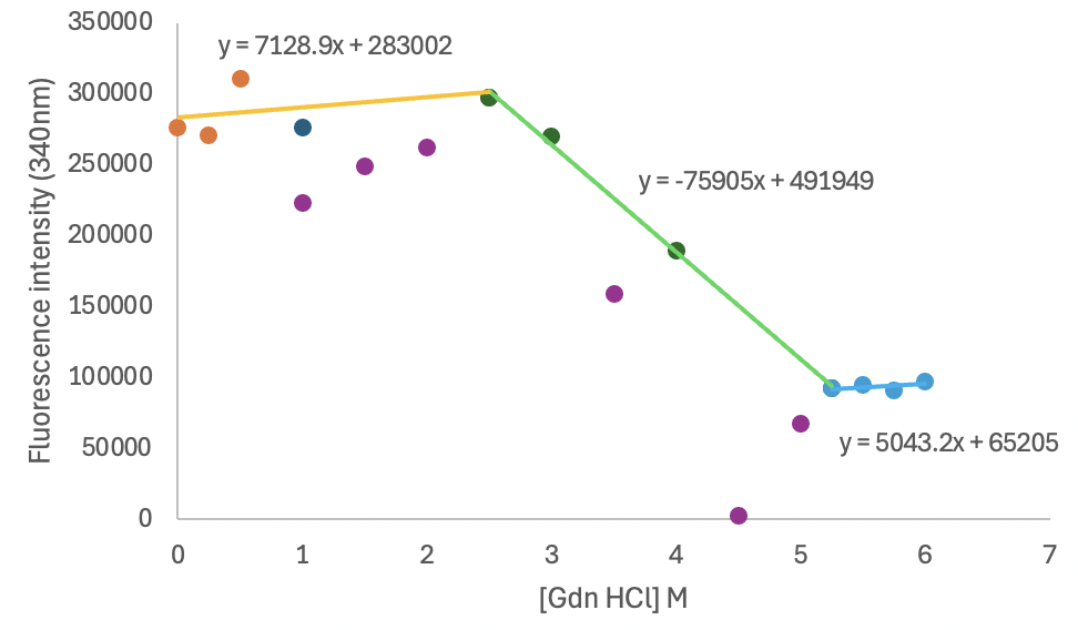 350000
y=7128.9x+283002
300000
250000
200000
Fluorescence intensity (340nm)
150000
100000
50000
0
y=-75905x+491949
y=5043.2x+65205
0
1
2
3
4
5
6
7
[Gdn HCl] M