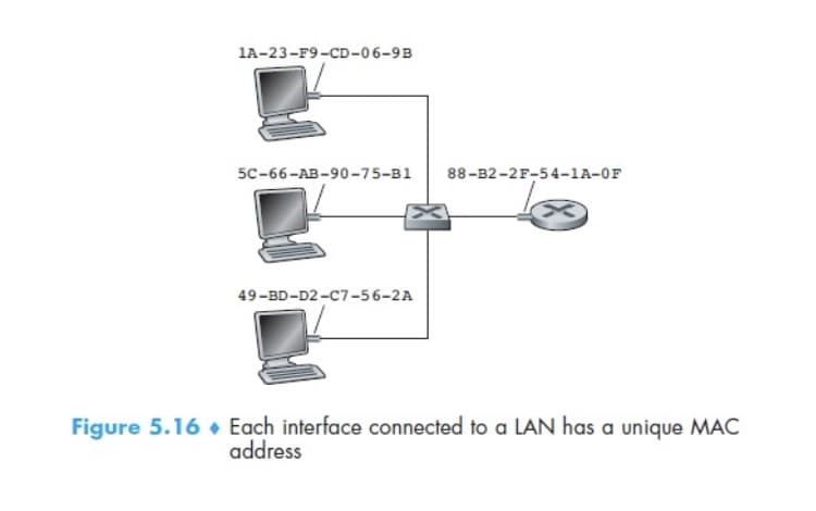 1A-23-F9-CD-06-9B
5c-66-AB-90-75-B1
88-B2-2F-54-1A-OF
49-BD-D2 -C7-56-2A
Figure 5.16 • Each interface connected to a LAN has a unique MAC
address
