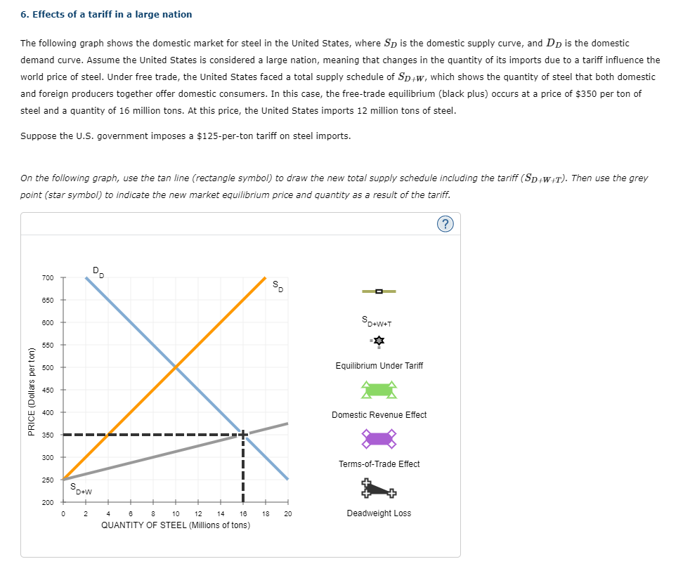 6. Effects of a tariff in a large nation
The following graph shows the domestic market for steel in the United States, where Sp is the domestic supply curve, and Dp is the domestic
demand curve. Assume the United States is considered a large nation, meaning that changes in the quantity of its imports due to a tariff influence the
world price of steel. Under free trade, the United States faced a total supply schedule of Sp+w, which shows the quantity of steel that both domestic
and foreign producers together offer domestic consumers. In this case, the free-trade equilibrium (black plus) occurs at a price of $350 per ton of
steel and a quantity of 16 million tons. At this price, the United States imports 12 million tons of steel.
Suppose the U.S. government imposes a $125-per-ton tariff on steel imports.
On the following graph, use the tan line (rectangle symbol) to draw the new total supply schedule including the tariff (SD+w+T). Then use the grey
point (star symbol) to indicate the new market equilibrium price and quantity as a result of the tariff.
(?)
PRICE (Dollars perton)
700
650
600
500
450
400
수
350
300
D+W
2
4
6 8 10
12 14 16 18 20
QUANTITY OF STEEL (Millions of tons)
550
250
Do
200
Sp
$D+W+T
Equilibrium Under Tariff
Domestic Revenue Effect
Terms-of-Trade Effect
Deadweight Loss