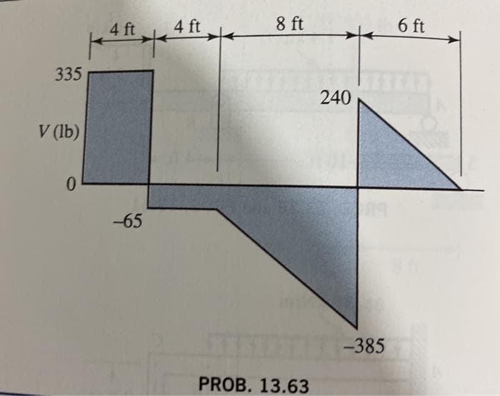 335
V (lb)
0
4 ft
-65
4 ft
8 ft
PROB. 13.63
240
-385
6 ft