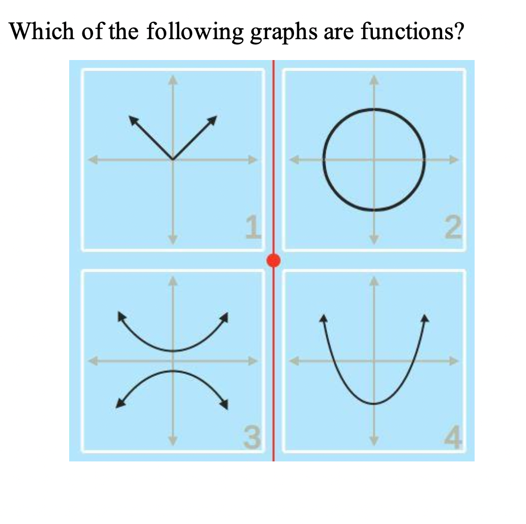 Which of the following graphs are functions?
:)(
3
O
2
4