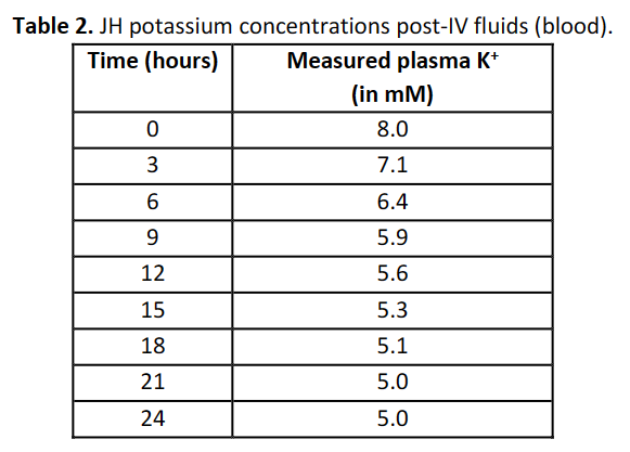 Table 2. JH potassium concentrations post-IV fluids (blood).
Time (hours)
Measured plasma K+
0
3
6
9
12
15
18
21
24
(in mM)
8.0
7.1
6.4
5.9
5.6
5.3
5.1
5.0
5.0