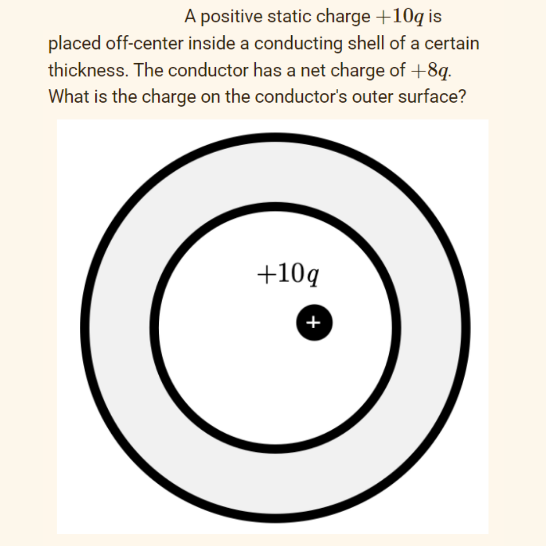 A positive static charge +10q is
placed off-center inside a conducting shell of a certain
thickness. The conductor has a net charge of +8q.
What is the charge on the conductor's outer surface?
+10q
+
