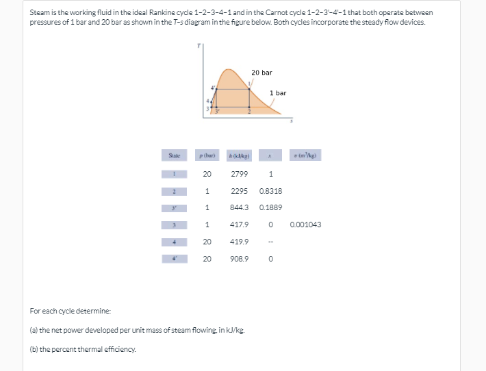 Steam is the working fluid in the ideal Rankine cycle 1-2-3-4-1 and in the Carnot cycle 1-2-3-4'-1 that both operate between
pressures of 1 bar and 20 bar as shown in the T-s diagram in the figure below. Both cycles incorporate the steady flow devices.
20 bar
1 bar
Stude
P (hur)
e (mAg)
20
2799
2295
0.8318
844.3
0.1889
417.9
0.001043
20
419.9
--
20
908.9
For each cycle determine:
(a) the net power developed per unit mass of steam flowing, in kJ/kg.
(b) the percent thermal efficiency.
1.
