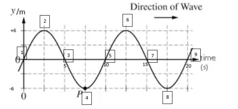 Direction of Wave
y/m
6
+6
1
3
5
kime
(5)
7
10
15
20
-6
4
8
