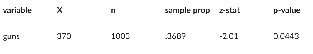 variable
X
sample prop
Z-stat
p-value
n
guns
370
1003
.3689
-2.01
0.0443
