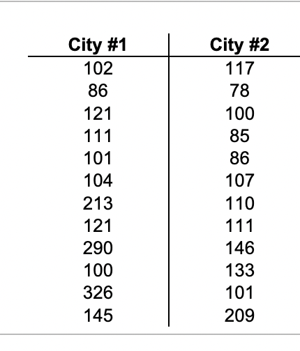 City #1
City #2
102
117
86
78
121
100
111
85
101
86
104
107
213
110
121
111
290
146
100
133
326
101
145
209
