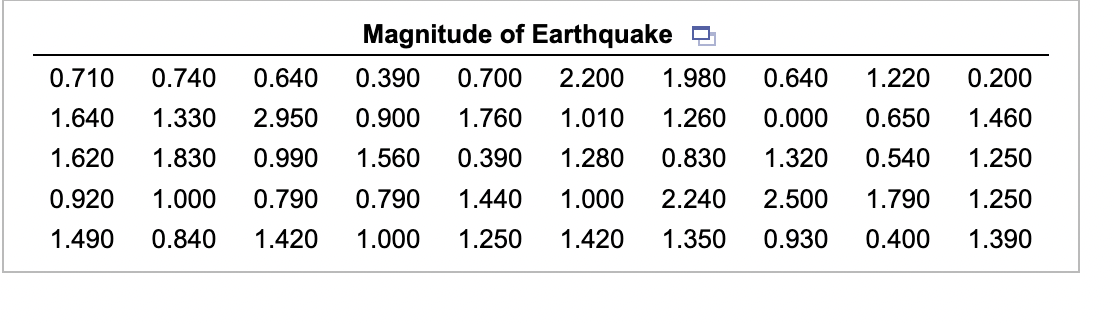 Magnitude of Earthquake
0.710 0.740 0.640 0.390 0.700 2.200 1.980 0.640 1.220 0.200
1.640 1.330 2.950 0.900 1.760 1.010 1.260 0.000 0.650 1.460
0.390 1.280
1.320 0.540 1.250
1.620 1.830 0.990 1.560
0.830
1.000 2.240 2.500
0.930
1.790
0.920 1.000 0.790 0.790 1.440
1.490 0.840 1.420 1.000 1.250
1.250
1.420 1.350
0.400 1.390