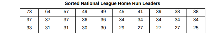 Sorted National League Home Run Leaders
73
64
57
49
49
45
41
39
38
38
37
37
37
36
36
34
34
34
34
34
33
31
31
30
30
29
27
27
27
25
