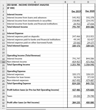 A
B
D
1
ZED BANK - INCOME STATEMENT ANALYSIS
2
(K' 000)
Dec 2019
Dec 2020
3
4
Interest Income
Interest income from loans and advances
545,952
592,378
5
6
Interest income from investments in securities
218,882
224,592
Interest income from banks and financial institutions
26.913
27.616
844,586
7
Total Interest Income
791,747
10 Interest Expense
Interest expense paid on deposits
12 Interest expense paid to banks and financial institutions
13 Interest expense paid on other borrowed funds
Total Interest Expense
11
247,466
253,921
49,145
23.562
320,172
50,427
24.177
14
328,525
15
16
17 Operating Income (Total Revenue)
18 Interest Income
19 Non-interest income
20 Total Operating Income
791,747
844,586
459.957
1,251,705
471.956
1,316,542
21
22 Operating Expense
23 Interest expenses
24 Provision for loan losses
25 Non-interest expenses
26 Total Operating Expense
320,172
36,556
328,525
37,510
467,492
824,220
479,687
845,722
27
28 Profit before taxes (or Pre-tax Net Operating Income)
427,485
470,820
29
30 Taxes
43.250
70,740
31
32 Profit after taxes (or Net Income)
384,235
400,080
33
