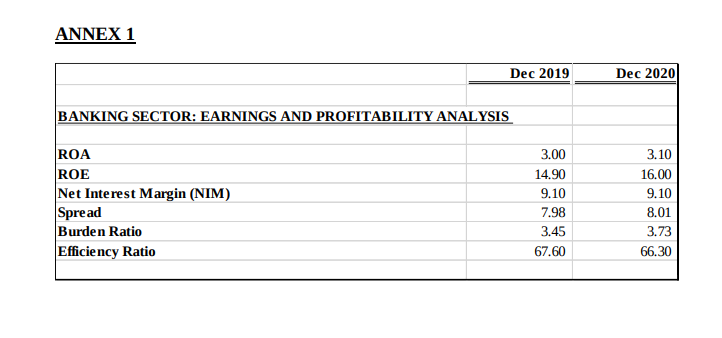 ΑΝΝEX 1
Dec 2019
Dec 2020
BANKING SECTOR: EARNINGS AND PROFITABILITY ANALYSIS
ROA
ROE
Net Interest Margin (NIM)
Spread
Burden Rat
Efficiency Ratio
3.00
3.10
14.90
16.00
9.10
9.10
7.98
8.01
3.45
3.73
67.60
66.30
