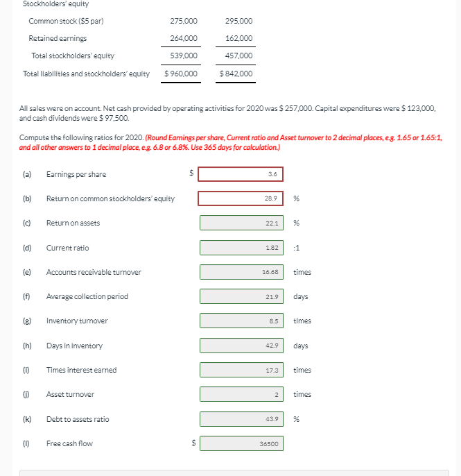 Stockholders' equity
Common stock ($5 par)
275,000
295,000
Retained earnings
264,000
162,000
Total stockholders' equity
539,000
457,000
Total liabilities and stockholders' equity $960,000
$ 842,000
All sales were on account. Net cash provided by operating activities for 2020 was $ 257,000. Capital expenditures were $ 123,000,
and cash dividends were $ 97,500.
Compute the following ratios for 2020. (Round Earnings per share, Current ratio and Asset turnover to 2 decimal places, e.g. 1.65 or 1.65:1,
and all other answers to 1 decimal place, eg. 6.8 or 6.8%. Use 365 days for calculation.)
(a)
Earnings per share
3.6
(b)
Return on common stockholders' equity
28.9
(c)
Return on assets
22.1
(d)
Current ratio
1.82
:1
(e)
Accounts receivable turnover
16.68
times
(f)
Average collection period
21.9
days
(g)
Inventory turnover
times
8.5
(h)
Days in inventory
42.9
days
(1)
Times interest earned
17.3
times
Asset turnover
2
times
(k)
Debt to assets ratio
43.9
(1)
Free cash flow
36500
%24
