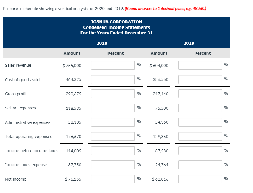 Prepare a schedule showing a vertical analysis for 2020 and 2019. (Round answers to 1 decimal place, e.g. 48.5%.)
JOSHUA CORPORATION
Condensed Income Statements
For the Years Ended December 31
2020
2019
Amount
Percent
Amount
Percent
Sales revenue
$ 755,000
%
$ 604,000
Cost of goods sold
464,325
%
386,560
Gross profit
290,675
%
217,440
%
Selling expenses
118,535
%
75,500
%
Administrative expenses
58,135
%
54,360
Total operating expenses
176,670
%
129,860
%
Income before income taxes
114,005
%
87,580
Income taxes expense
37,750
%
24,764
%
Net income
$ 76,255
$ 62,816
%
