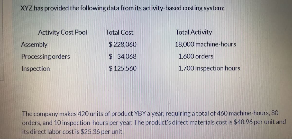 XYZ has provided the following data from its activity-based costing system:
Activity Cost Pool
Total Cost
Total Activity
Assembly
$228,060
18,000 machine-hours
Processing orders
$34,068
1,600 orders
Inspection
$ 125,560
1,700 inspection hours
The company makes 420 units of product YBY a year, requiring a total of 460 machine-hours, 80
orders, and 10 inspection-hours per year. The product's direct materials cost is $48.96 per unit and
its direct labor cost is $25.36 per unit.
