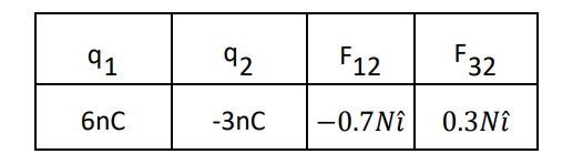 91
92
F12
F32
-3nC
-0.7Nî
0.3Nî
6nC
