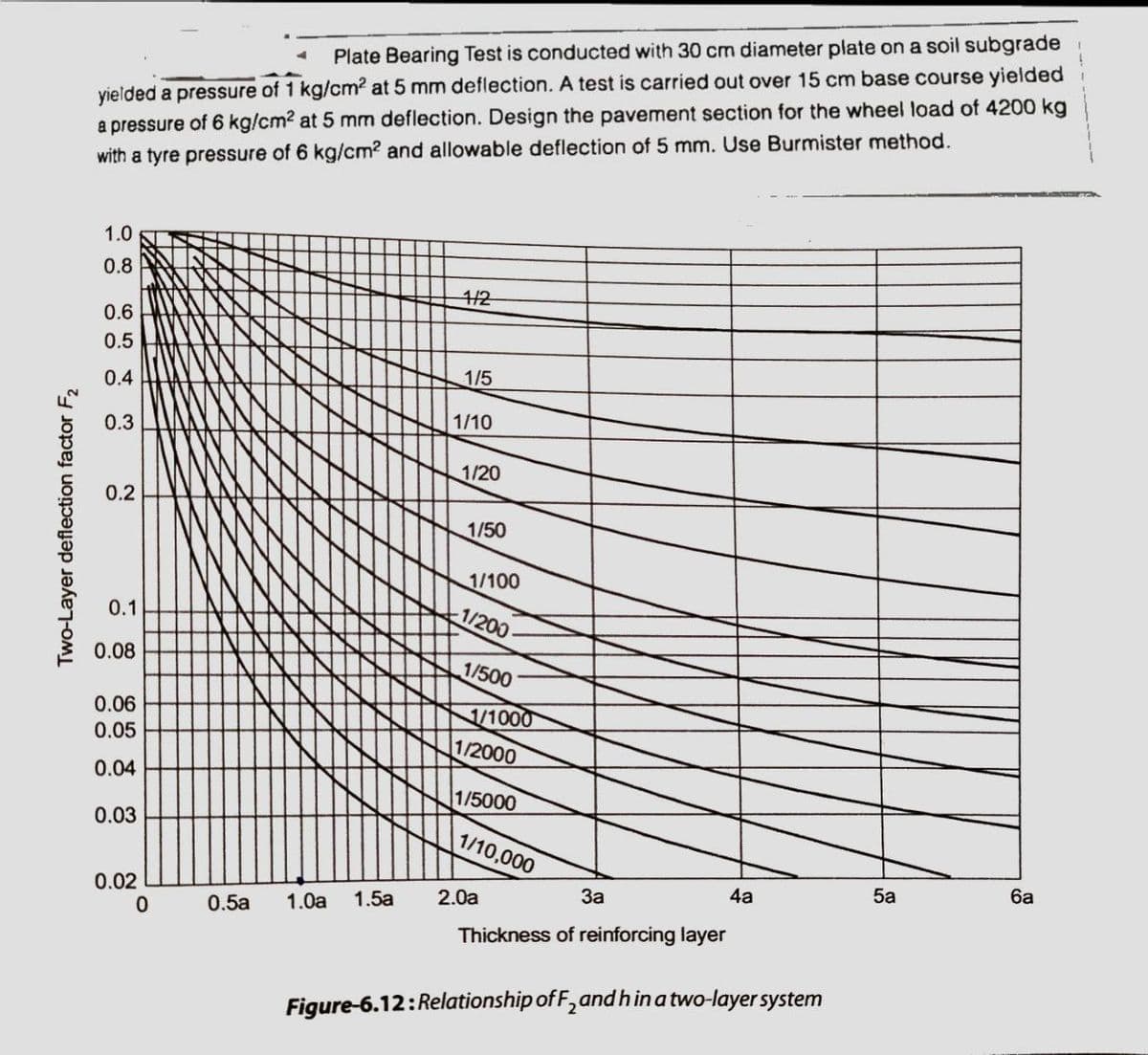 Plate Bearing Test is conducted with 30 cm diameter plate on a soil subgrade
yielded a pressure of 1 kg/cm? at 5 mm deflection. A test is carried out over 15 cm base course yielded
a pressure of 6 kg/cm2 at 5 mm deflection. Design the pavement section for the wheel load of 4200 kg
with a tyre pressure of 6 kg/cm2 and allowable deflection of 5 mm. Use Burmister method.
1.0
0.8
1/2
0.6
0.5
0.4
1/5
1/10
0.3
1/20
0.2
1/50
1/100
0.1
1/200
0.08
1/500
0.06
1/1000
1/2000
0.05
0.04
1/5000
0.03
1/10,000
0.02
За
4a
5a
6a
0.5a
1.0a
1.5a
2.0a
Thickness of reinforcing layer
Figure-6.12:Relationship of F, and h ina two-layer system
Two-Layer deflection factor F,
