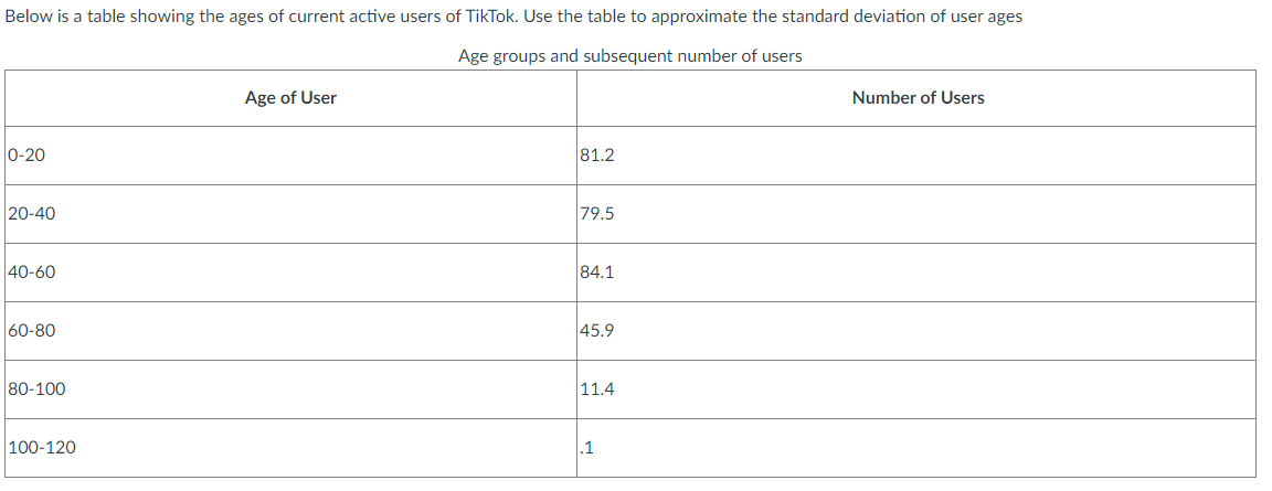 Below is a table showing the ages of current active users of TikTok. Use the table to approximate the standard deviation of user ages
Age groups and subsequent number of users
0-20
20-40
40-60
60-80
80-100
100-120
Age of User
81.2
79.5
84.1
45.9
11.4
.1
Number of Users