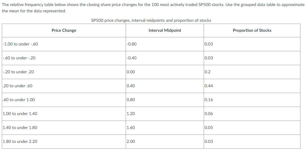 The relative frequency table below shows the closing share price changes for the 100 most actively traded SP500 stocks. Use the grouped data table to approximate
the mean for the data represented.
-1.00 to under -.60
-.60 to under-.20
-.20 to under .20
.20 to under .60
.60 to under 1.00
1.00 to under 1.40
1.40 to under 1.80
1.80 to under 2.20
Price Change
SP500 price changes, interval midpoints and proportion of stocks
Interval Midpoint
-0.80
-0.40
0.00
0.40
0.80
1.20
1.60
2.00
0.03
0.03
0.2
0.44
0.16
0.06
0.05
0.03
Proportion of Stocks