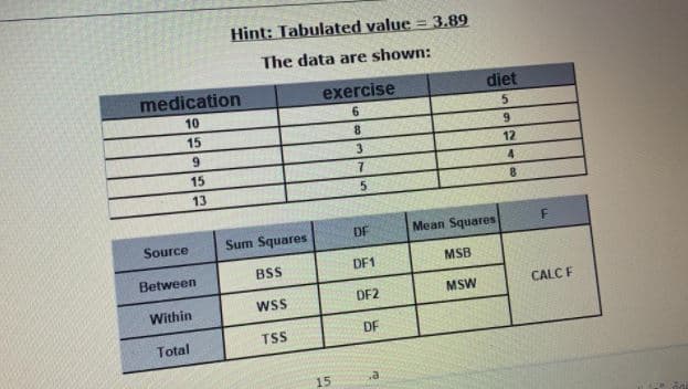 Hint: Tabulated value = 3.89
The data are shown:
medication
exercise
diet
10
6.
5.
15
6.
3.
12
15
4.
13
Source
Sum Squares
DF
Mean Squares
Between
BSS
DF1
MSB
Within
DF2
MSW
CALC F
Total
TSS
DF
15
