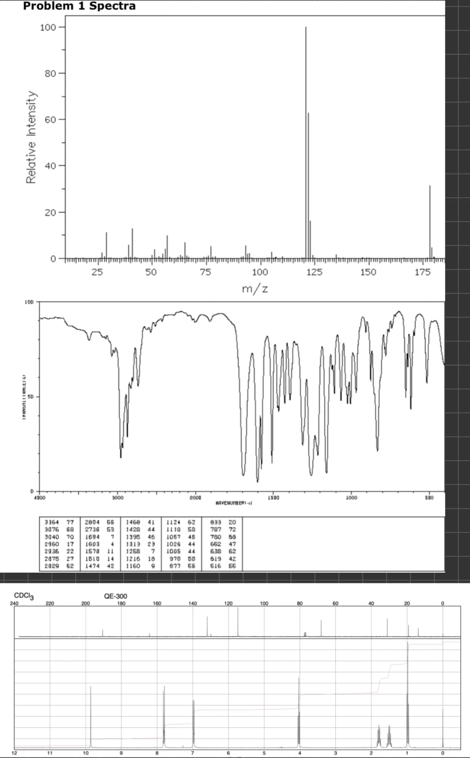 240
Problem 1 Spectra
100-
12
Relative Intensity
LOD
เรามเพล
D
CDC13
80
4000
05
20-
0
220
3364 77 2804 66
3076 68 2736 59
3040 70 1694 7
2960 17 1603 4
2936 22 1578 11
1510 14
1474 42
2875 27
2829 62
11
200
25
10
3000
QE-300
180
9
50
1468 41
1428 44
1395 46
1313 23
1258 7
1216 18
1160 9
160
8
2000
1124 62
1110 50
1057 45
1026 44
1005 44
970 50
877 66
140
75
7
HAVENUMBERI
633 20
787 72
www
780 58
652 47
638 62
619 42
516 ББ
100
m/z
120
6
1500
100
5
80
125
4
60
3
150
1000
40
20
175
500