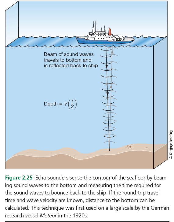 Beam of sound waves
travels to bottom and
is reflected back to ship
Depth = V(5)
%3D
Figure 2.25 Echo sounders sense the contour of the seafloor by beam-
ing sound waves to the bottom and measuring the time required for
the sound waves to bounce back to the ship. If the round-trip travel
time and wave velocity are known, distance to the bottom can be
calculated. This technique was first used on a large scale by the German
research vessel Meteor in the 1920s.
© Cengage Leaming
